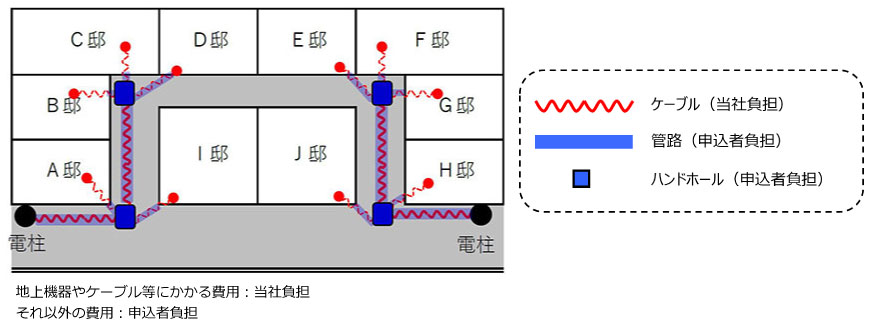 地中線工事にて供給をする場合のイメージ
