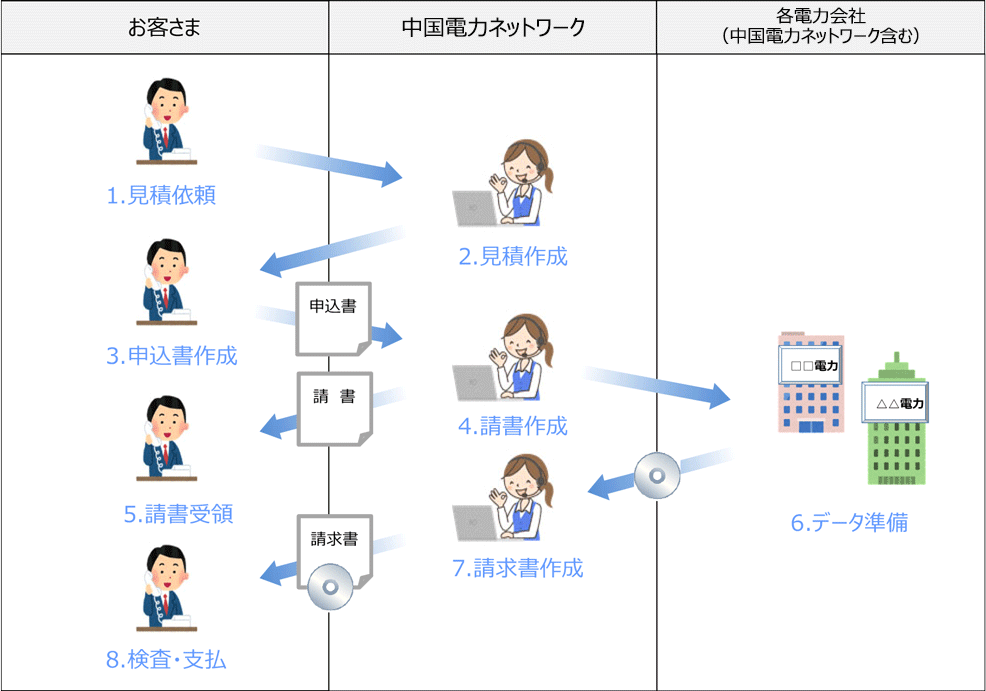 お申し込みの流れ