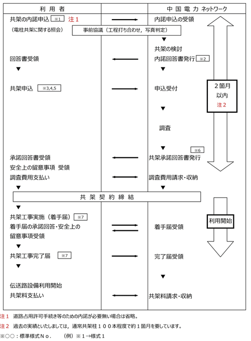 電柱共架の申込みからご利用までの手続きのフロー図(2枚中の1枚目)