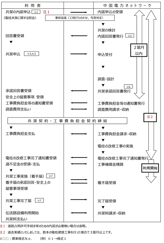 電柱共架の申込みからご利用までの手続きのフロー図(2枚中の2枚目)