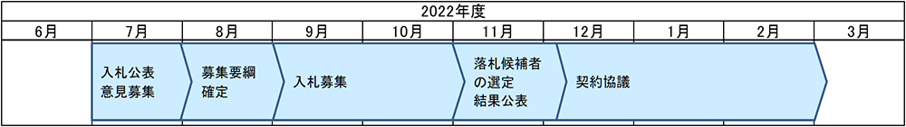 公募スケジュール2022年度図