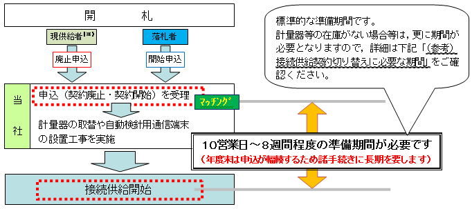 接続供給開始までの流れイメージ