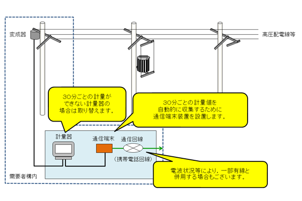 計量器の取替と自動検針用通信端末の設置例