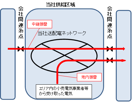 振替供給のイメージ画像