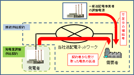 接続供給のイメージ画像