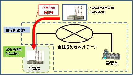 発電量供給のイメージ画像