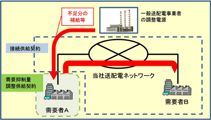 需要抑制量調整供給のイメージ画像