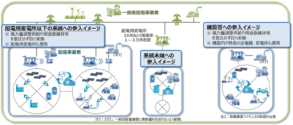 配電事業者の参入イメージ画像