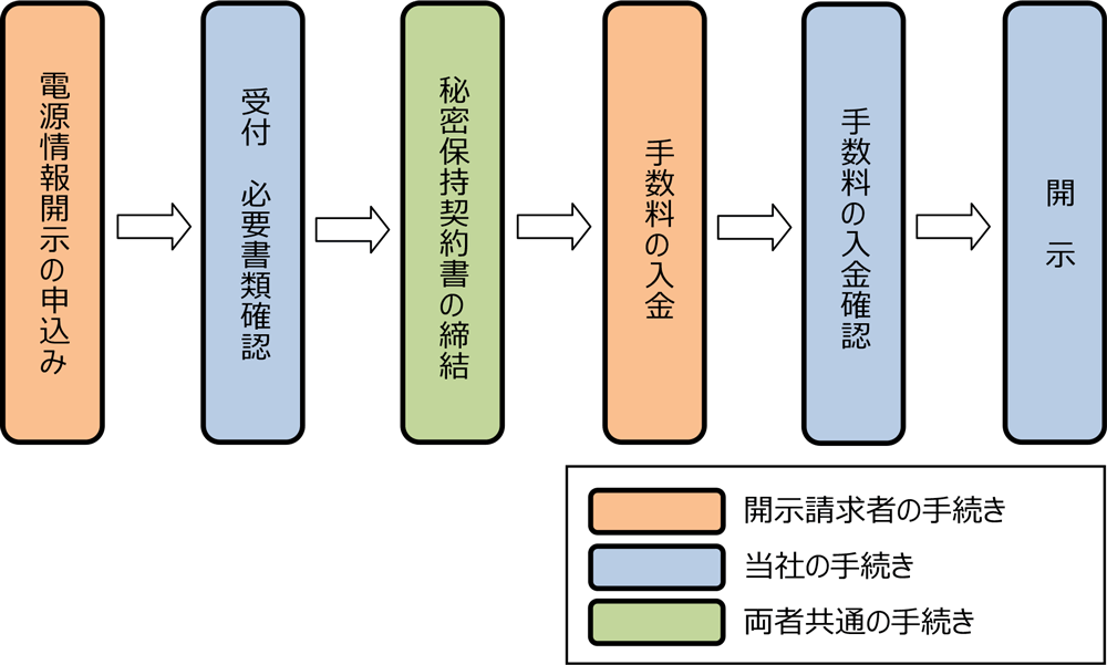 電源情報開示の手続き