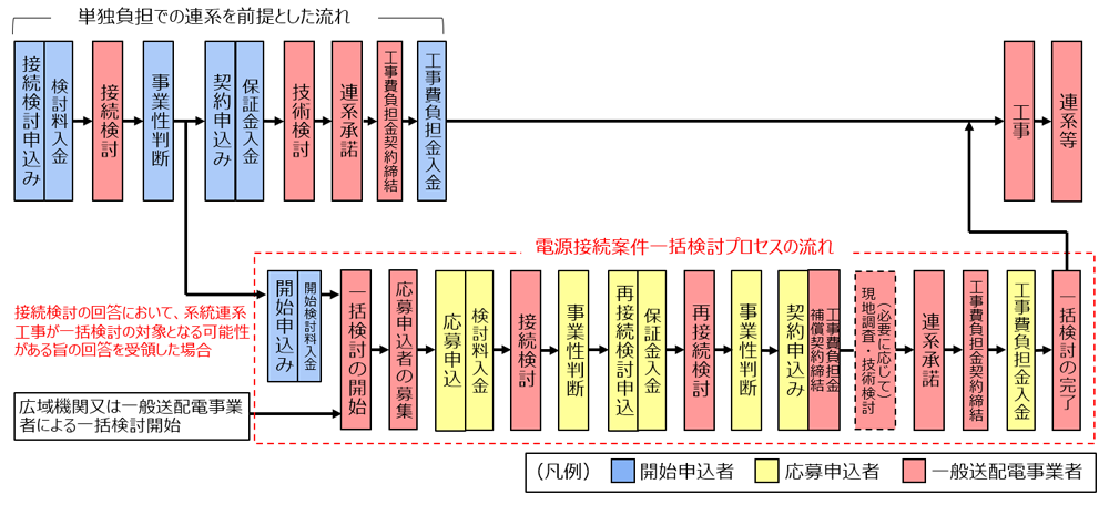 系統アクセスの流れの図