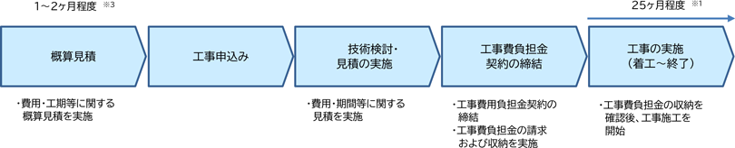 お申込みから工事開始までの流れ