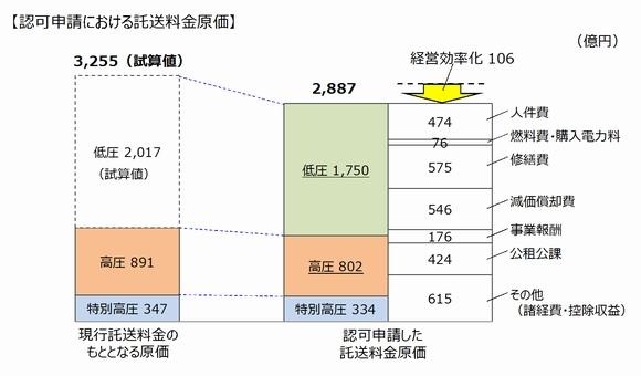 認可申請における託送料金原価