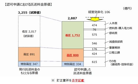 認可申請における託送料金原価