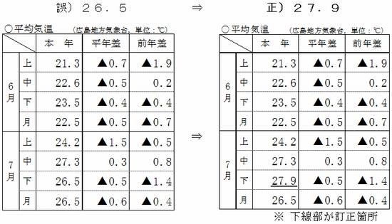 平成27年7月電灯電力需要実績訂正