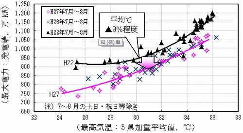 最大電力と最高気温の推移