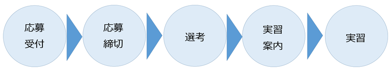 技術系インターンシップ実施までの流れ