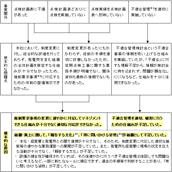 根本的な原因