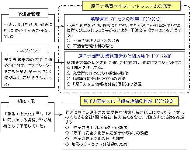 根本的な原因に対する再発防止対策