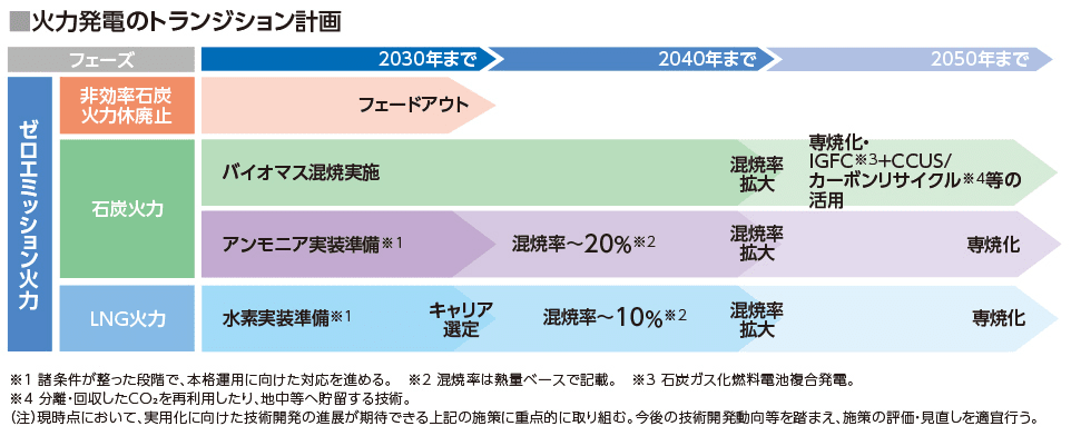 火力発電のトランジション計画