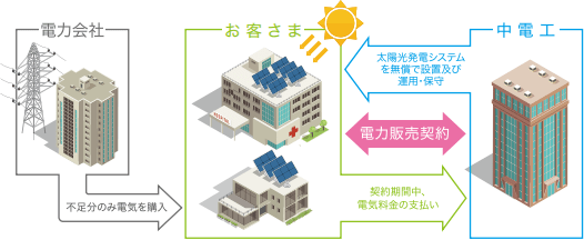 オンサイト発電サービス【太陽光発電サービス】