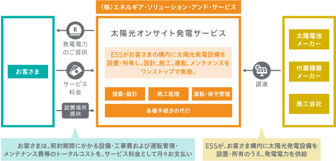 オンサイト発電サービス【太陽光発電サービス】