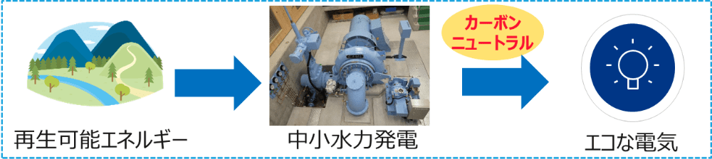 水力発電設備の計画